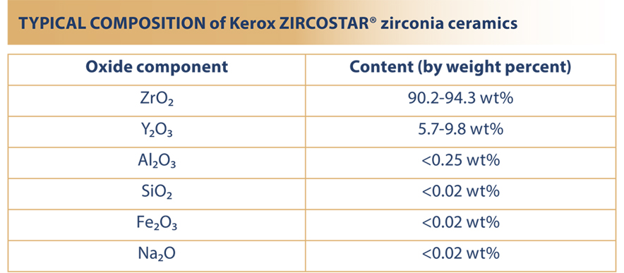 Typical composition of Kerox Zircostar zirconia ceramics
