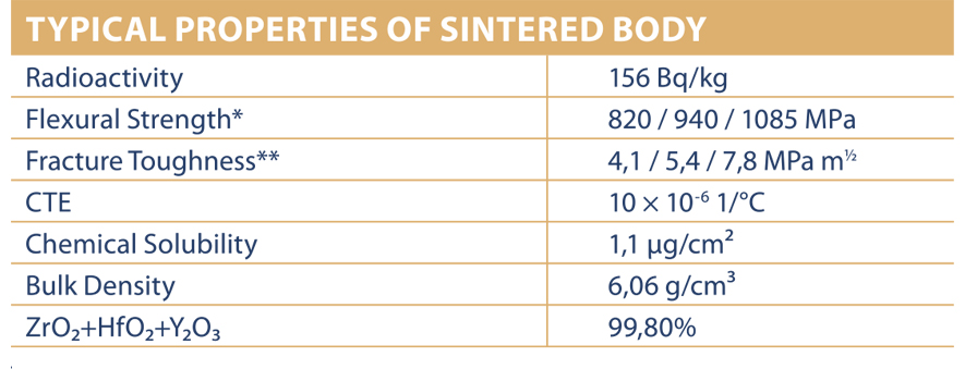 Typical Properties of Sintered Body - 3DML