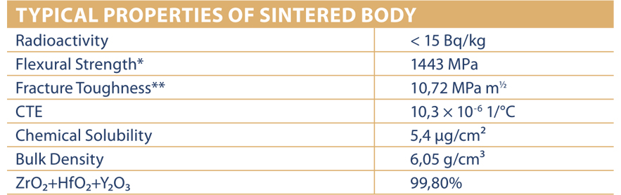 Typical Properties of Sintered Body - HS
