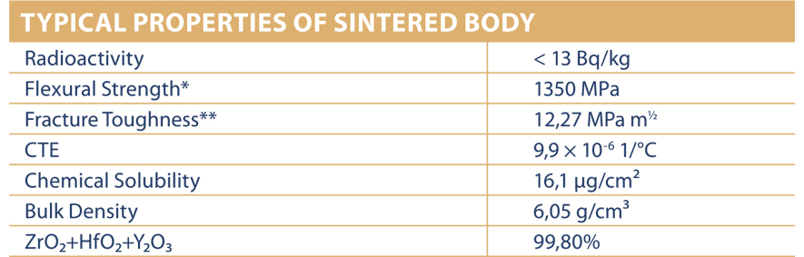 Typical Properties of Sintered Body - HT