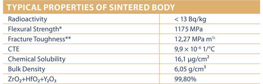 Typical Properties of Sintered Body - UHT
